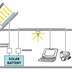 PV Logic 80w Motorhome Solar Panel Kit With 8Ah Controller 7 PV Logic 80w Motorhome Solar Panel Kit With 8Ah Controller -Kitchen & Bathroom Equipment Shop How Solar Panels Work 73373.1422548800